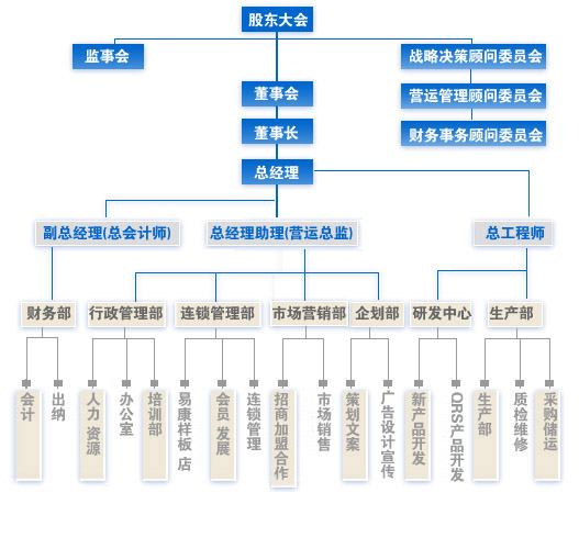 公司構架